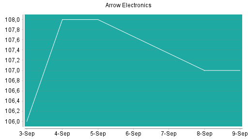 BOTSI®-Advisor belässt Arrow Electronics weiter auf Rang 37