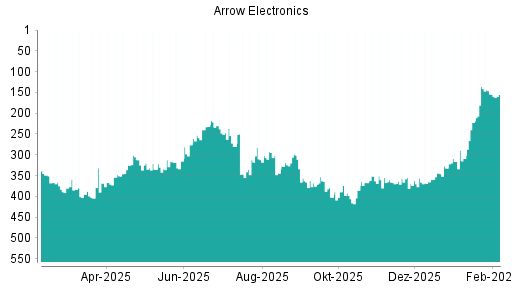 BOTSI®-Advisor Abstufung Arrow Electronics von Rang 154 auf ...