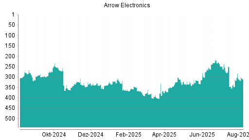 BOTSI®-Advisor belässt Arrow Electronics weiter auf ...