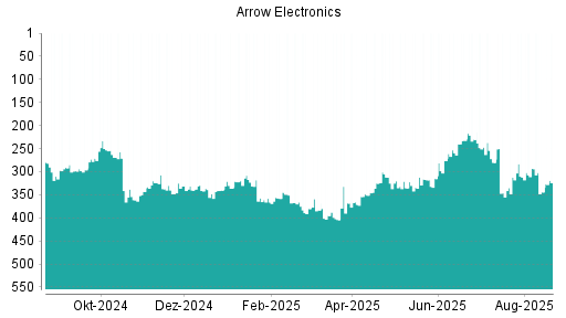 BOTSI®-Advisor Hochstufung Arrow Electronics von Rang 325 auf ...