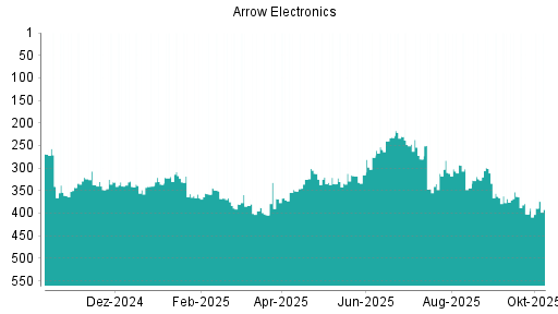 BOTSI®-Advisor Hochstufung Arrow Electronics von Rang 368 auf ... BOTSI®-Advisor Hochstufung Arrow Electronics von Rang 368 auf ...