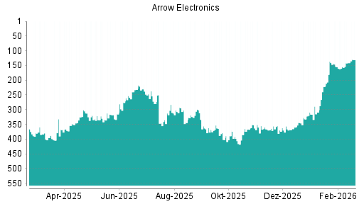 BOTSI®-Advisor Hochstufung Arrow Electronics von Rang 141 auf ...