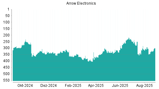 BOTSI®-Advisor Abstufung Arrow Electronics von Rang 140 auf Rang 176