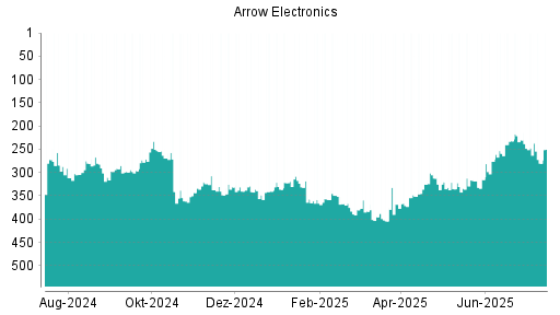 BOTSI®-Advisor Hochstufung Arrow Electronics von Rang 371 auf ...
