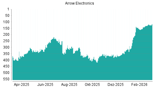 BOTSI®-Advisor Abstufung Arrow Electronics von Rang 395 auf ...