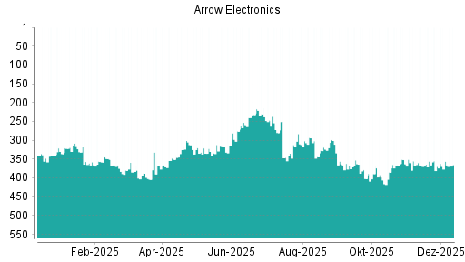BOTSI®-Advisor Hochstufung Arrow Electronics von Rang 336 auf ...