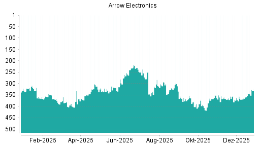 BOTSI®-Advisor Abstufung Arrow Electronics von Rang 50 auf Rang 66