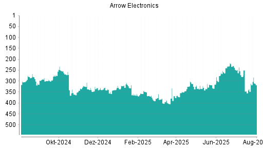 BOTSI®-Advisor Abstufung Arrow Electronics von Rang 312 auf ...