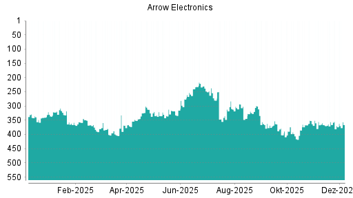 BOTSI®-Advisor Abstufung Arrow Electronics von Rang 366 auf ...