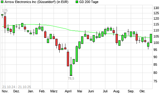 Arrow Electronics-Aktie über 200-Tage-Linie