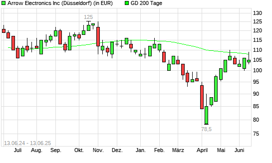 Arrow Electronics-Aktie unter 200-Tage-Linie