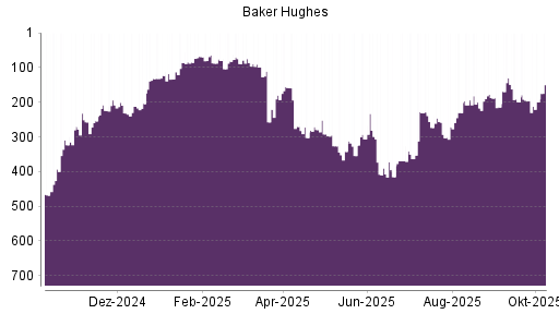 BOTSI®-Advisor Abstufung Baker Hughes von Rang 196 auf ...