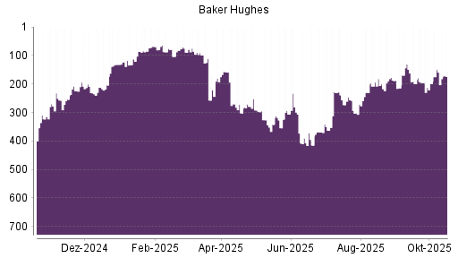 BOTSI®-Advisor Abstufung Baker Hughes von Rang 159 auf ...