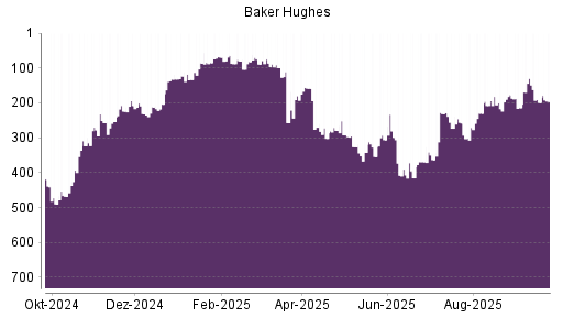 BOTSI®-Advisor Hochstufung Baker Hughes von Rang 214 auf ...