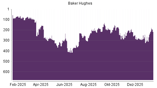 BOTSI®-Advisor Abstufung Baker Hughes von Rang 215 auf ...