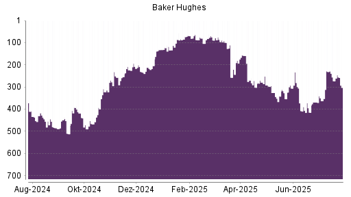 BOTSI®-Advisor Hochstufung Baker Hughes von Rang 273 auf ...