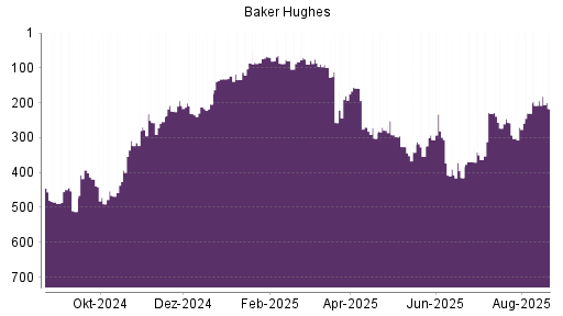 BOTSI®-Advisor Abstufung Baker Hughes von Rang 445 auf Rang 485