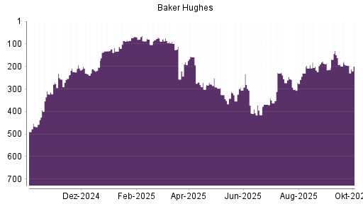 BOTSI®-Advisor Hochstufung Baker Hughes von Rang 254 auf ...