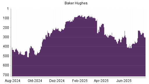 BOTSI®-Advisor Hochstufung Baker Hughes von Rang 273 auf ...