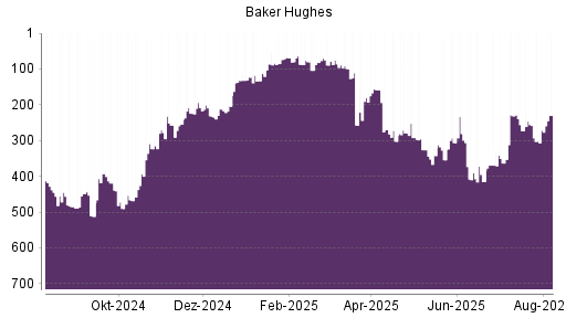 BOTSI®-Advisor Hochstufung Baker Hughes von Rang 271 auf ...