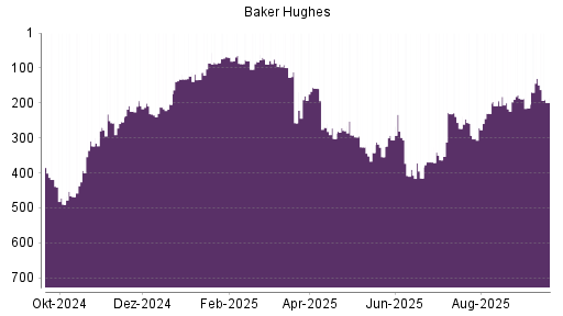 BOTSI®-Advisor Hochstufung Baker Hughes von Rang 273 auf ...