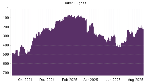 BOTSI®-Advisor Abstufung Baker Hughes von Rang 308 auf Rang 328