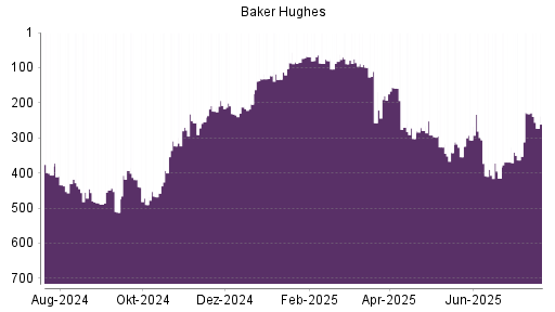 BOTSI®-Advisor Abstufung Baker Hughes von Rang 270 auf ...