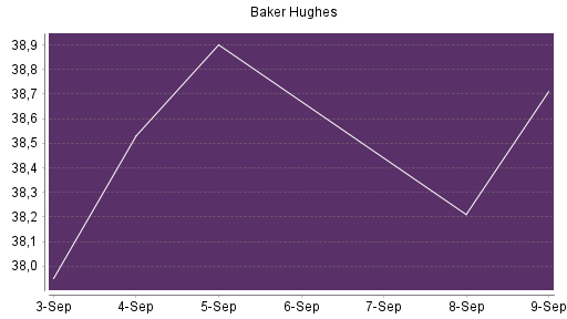 BOTSI®-Advisor Abstufung Baker Hughes von Rang 333 auf Rang 406