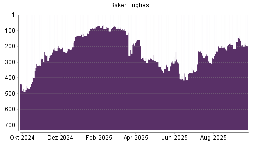BOTSI®-Advisor Hochstufung Baker Hughes von Rang 257 auf ...