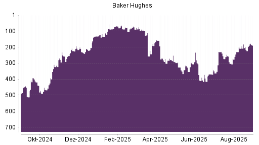 BOTSI®-Advisor Abstufung Baker Hughes von Rang 299 auf ...