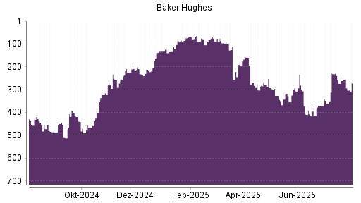 BOTSI®-Advisor Abstufung Baker Hughes von Rang 258 auf ...