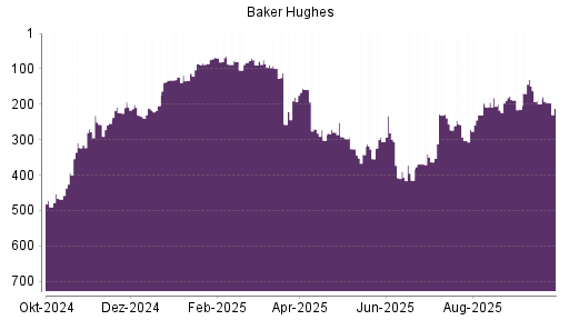 BOTSI®-Advisor Abstufung Baker Hughes von Rang 99 auf ...