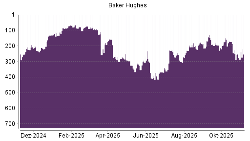 BOTSI®-Advisor Hochstufung Baker Hughes von Rang 217 auf ...