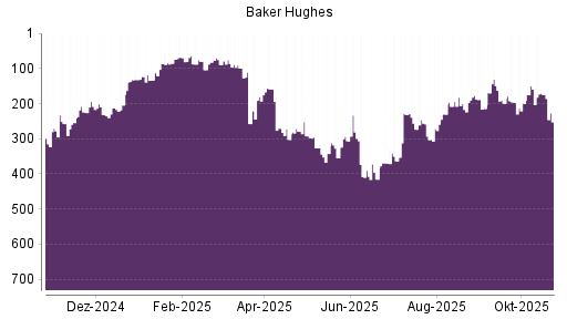 BOTSI®-Advisor Hochstufung Baker Hughes von Rang 224 auf Rang 208