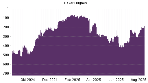BOTSI®-Advisor Hochstufung Baker Hughes von Rang 230 auf ...