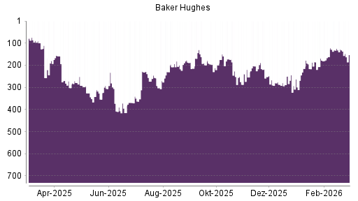 BOTSI®-Advisor Abstufung Baker Hughes von Rang 128 auf ...