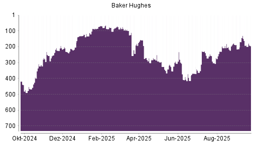 BOTSI®-Advisor Abstufung Baker Hughes von Rang 130 auf ...