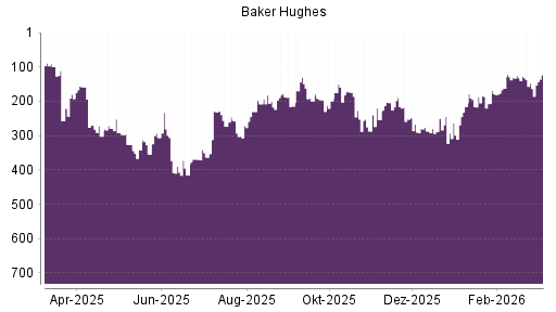 BOTSI®-Advisor Abstufung Baker Hughes von Rang 270 auf Rang 304