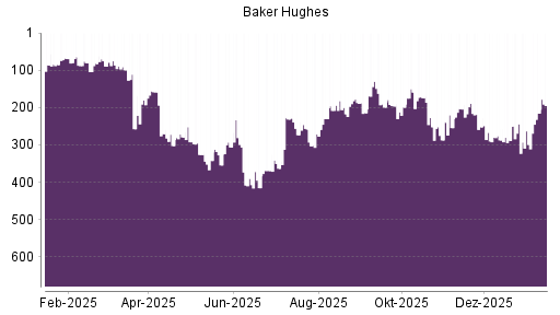 BOTSI®-Advisor Abstufung Baker Hughes von Rang 252 auf ...