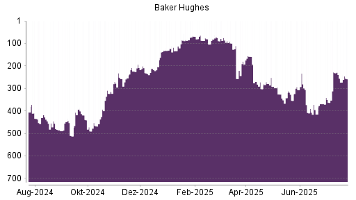 BOTSI®-Advisor Hochstufung Baker Hughes von Rang 257 auf ...
