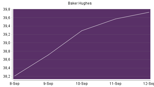 BOTSI®-Advisor Hochstufung Baker Hughes von Rang 409 auf Rang 405