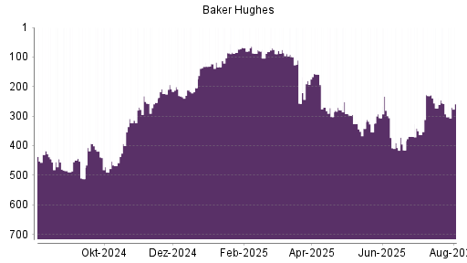BOTSI®-Advisor Abstufung Baker Hughes von Rang 326 auf ...