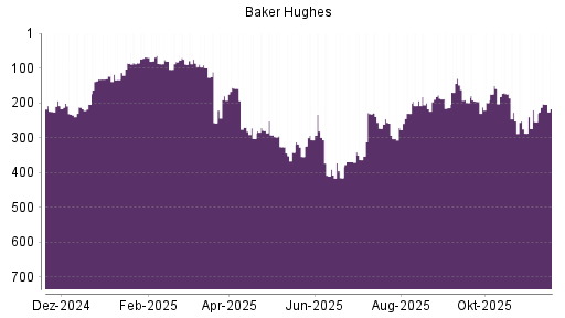 BOTSI®-Advisor Hochstufung Baker Hughes von Rang 363 auf ...