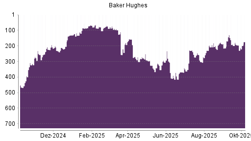 BOTSI®-Advisor Hochstufung Baker Hughes von Rang 257 auf ...