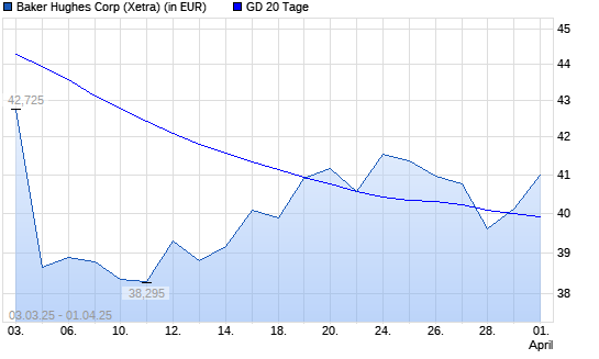 Baker Hughes-Aktie unter 20-Tage-Linie