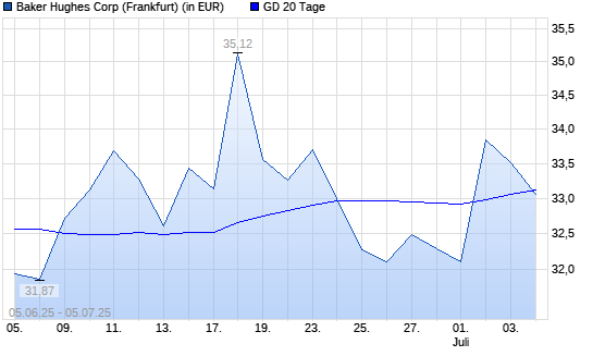 Baker Hughes-Aktie unter 20-Tage-Linie