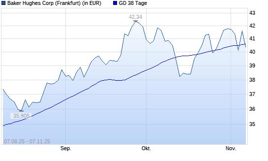 Baker Hughes-Aktie über 38-Tage-Linie