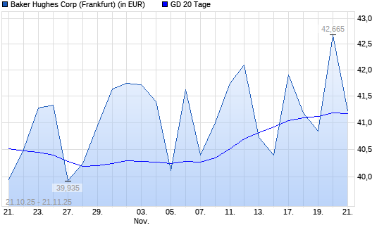 Baker Hughes-Aktie über 20-Tage-Linie