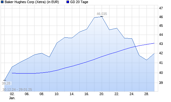 Baker Hughes-Aktie unter 20-Tage-Linie