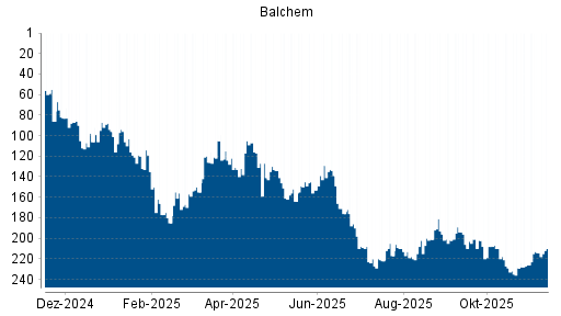 BOTSI®-Advisor Abstufung Balchem von Rang 161 auf ...